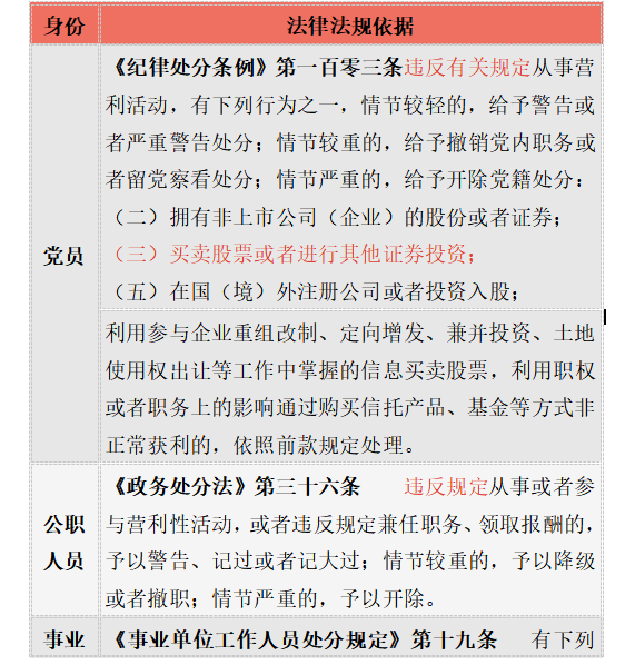 公職人員可否買賣股票、基金的依據(jù)